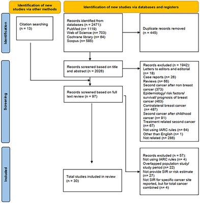 Risk of second primary cancer among breast cancer patients: A systematic review and meta-analysis